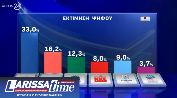 Δημοσκόπηση Opinion Poll: Το 43% λέει ότι «κανένα» κόμμα δεν ασκεί ουσιαστική αντιπολίτευση-3
